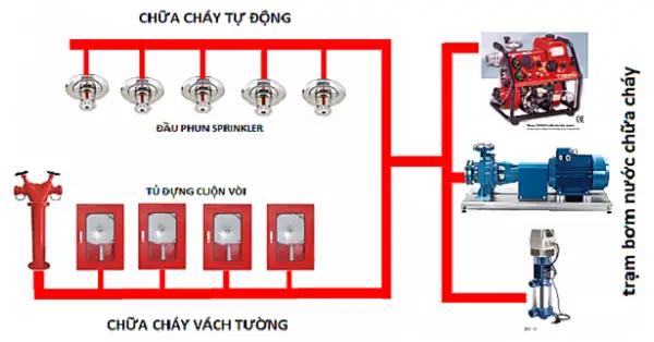 Hướng Dẫn Lắp Đặt Hệ Thống Âm Thanh TOA Cho Nhà Xưởng, Nhà Máy 8 He Thong chua chay Sprinkler