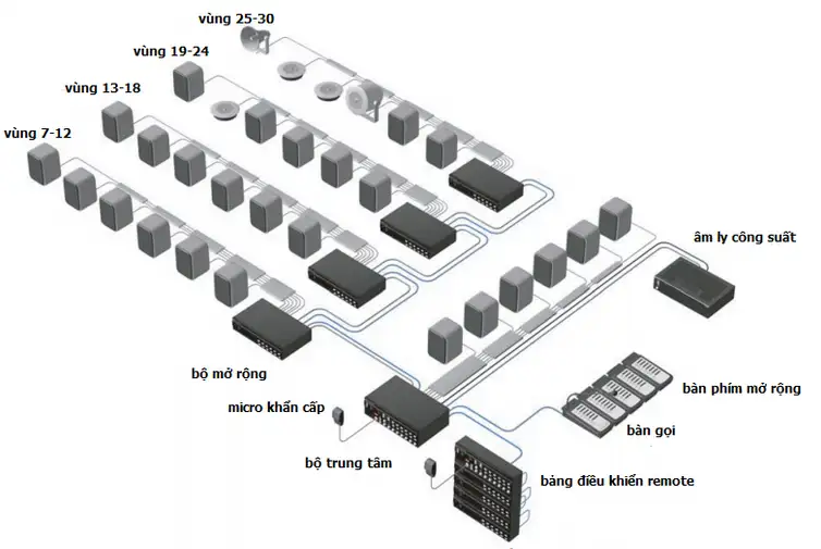 Tổng quan về âm thanh TOA và lịch sử phát triển 2 He thong thong bao cong cong PA System