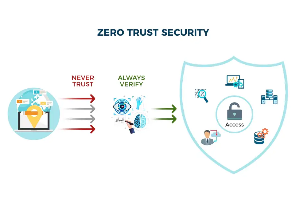 Zero Trust Architecture