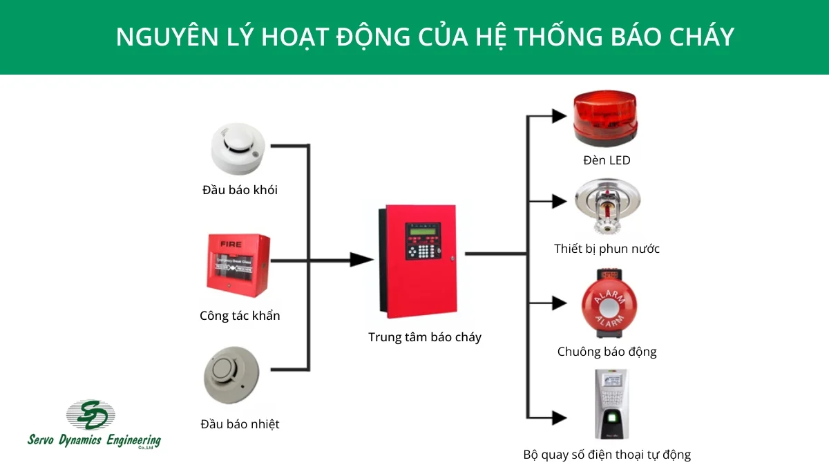 he thong bao chay