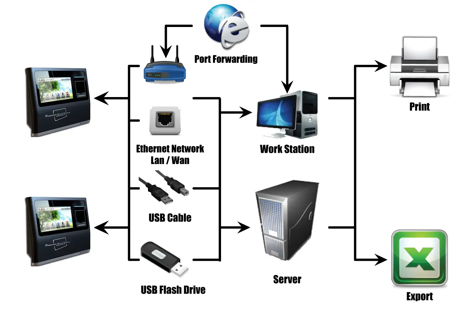 Quản lý chuỗi cửa hàng bằng vân tay